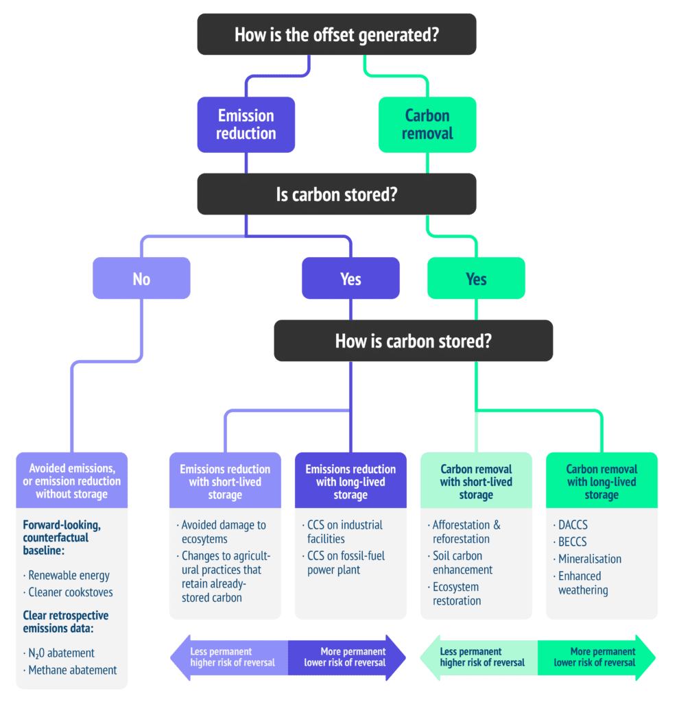 Flowchart on the quality of carbon offsets.