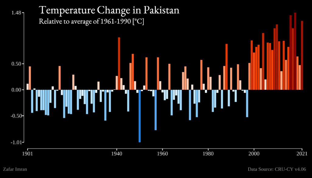 Number of months above average temperature in Pakistan.