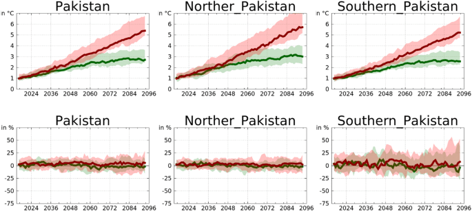 Heat wave trends in Pakistan from 2024 to 2096.