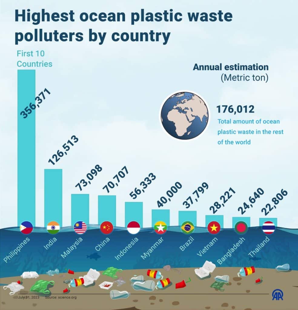 The ocean plastics pollution rate is led by the Philippines.