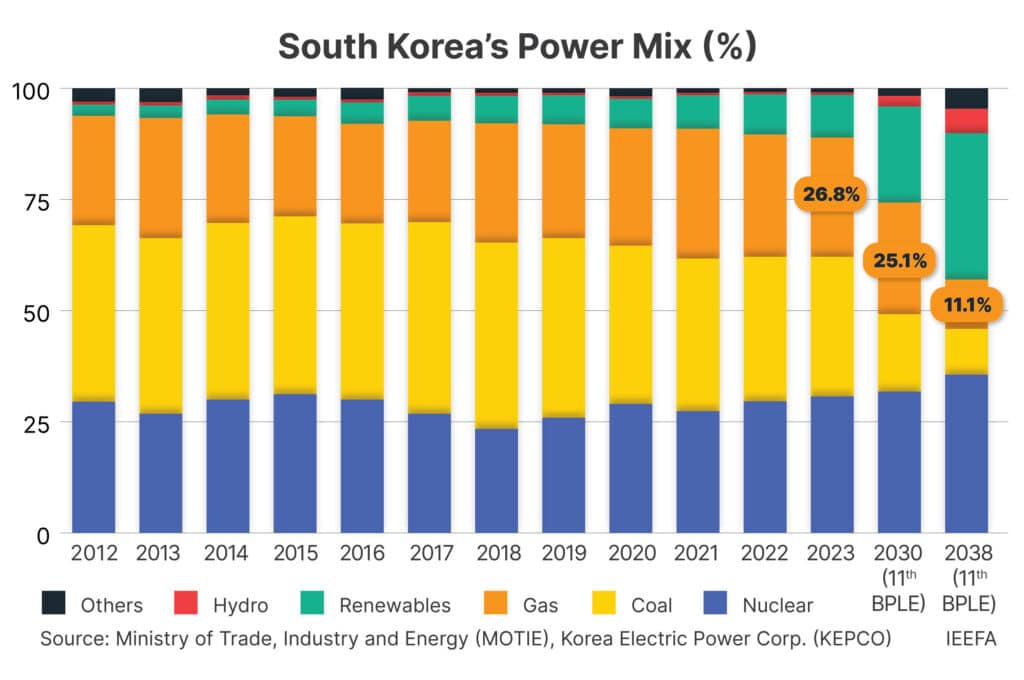 South Korea power mix