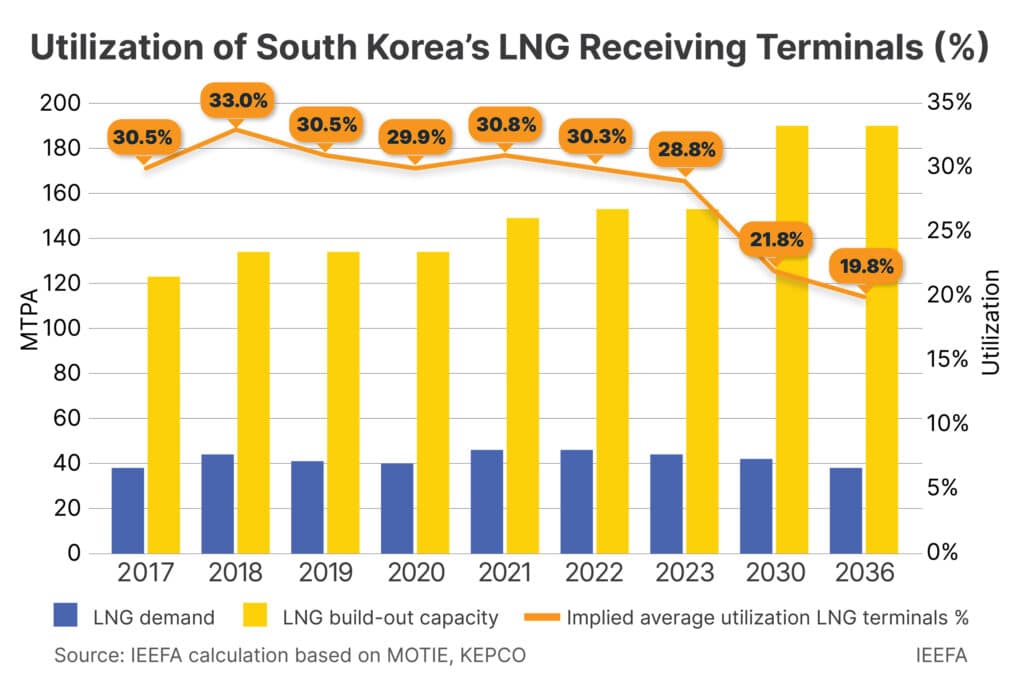 South Korea's LNG Terminals