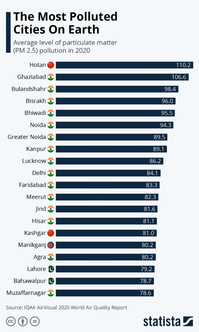 most polluted cities on earth