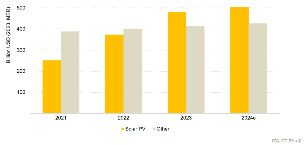 Global Annual Investment in Solar PV and Other Generation Technologies, 2021-2024e, Source: IEA