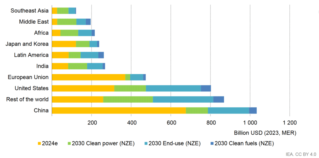 Investments in Clean Power, Clean Fuels, and End Use, 2024e and 2030 in the NZE Scenario, Source: IEA