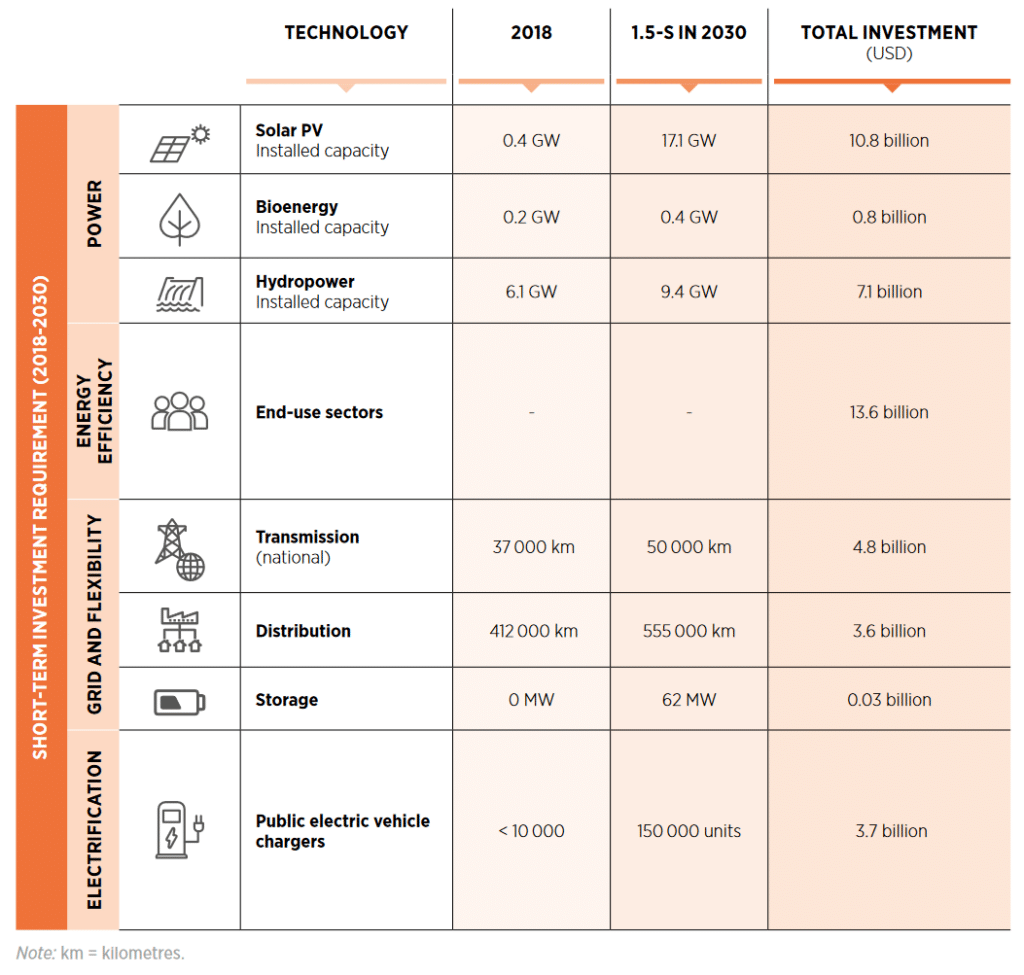 Selected Technology Scale-Up and Investment Needs to 2030 Under 1.5°C Scenario. Source: IRENA