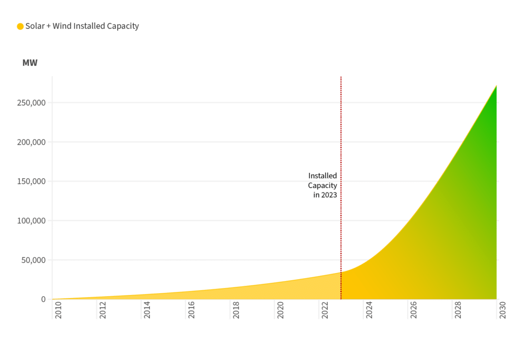 To Achieve the 1.5°C Scenario in 2030, ASEAN Should Have a Total Installed Capacity of 271.9 GW for Solar and Wind