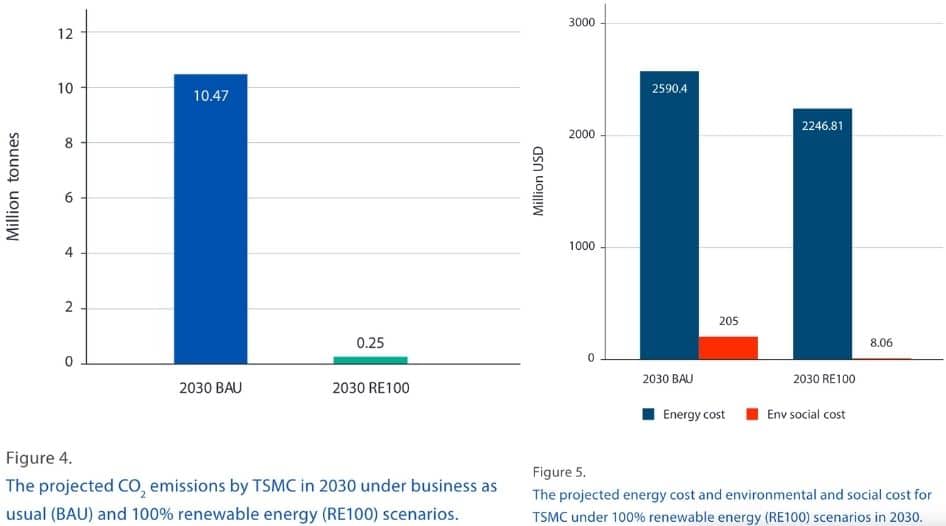 emissions by TSMC