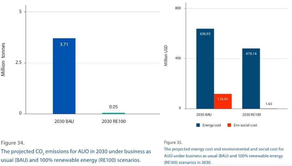 emissions by AUO