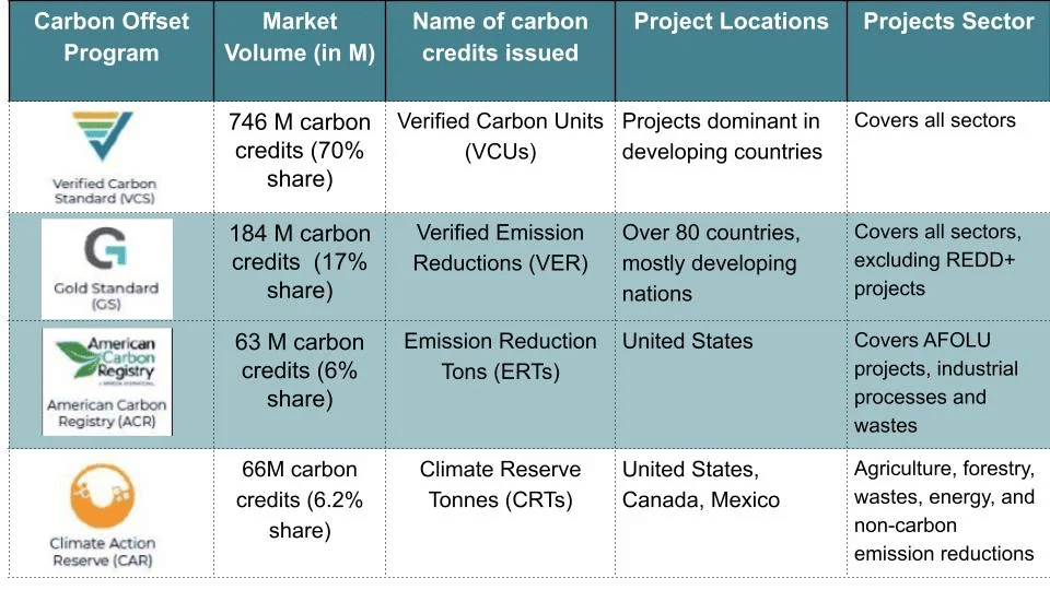 Largest carbon credit certification programmes.