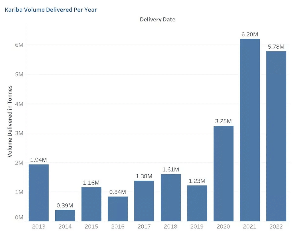 Kariba claimed carbon reductions by year.