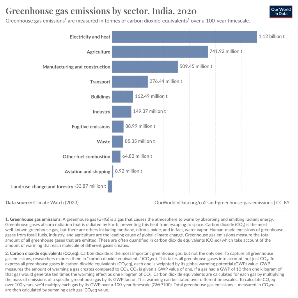 India greenhouse gas emissions by sector, 2020.