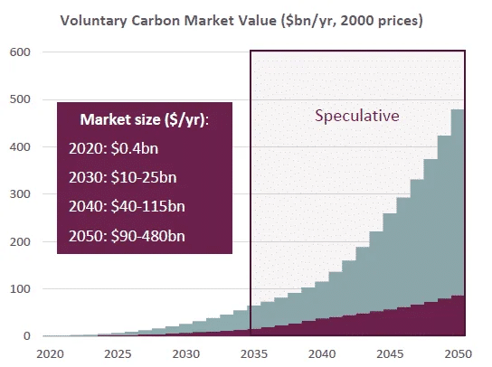 voluntary carbon credit market size.