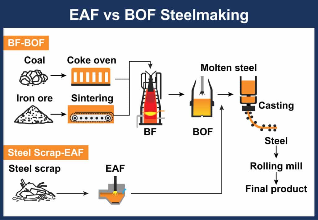 EAF versus BOF production methods