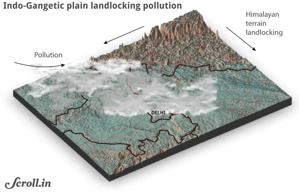 Delhi's geographic location traps air pollution.