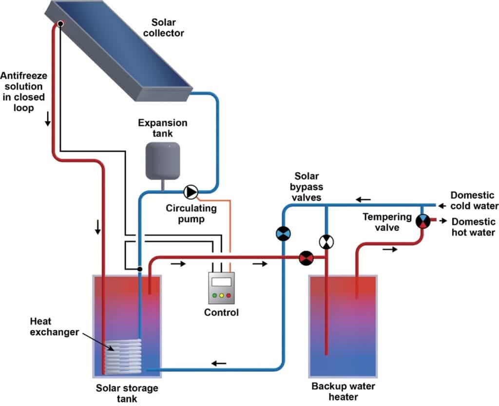 Diagram of a solar energy water heater.