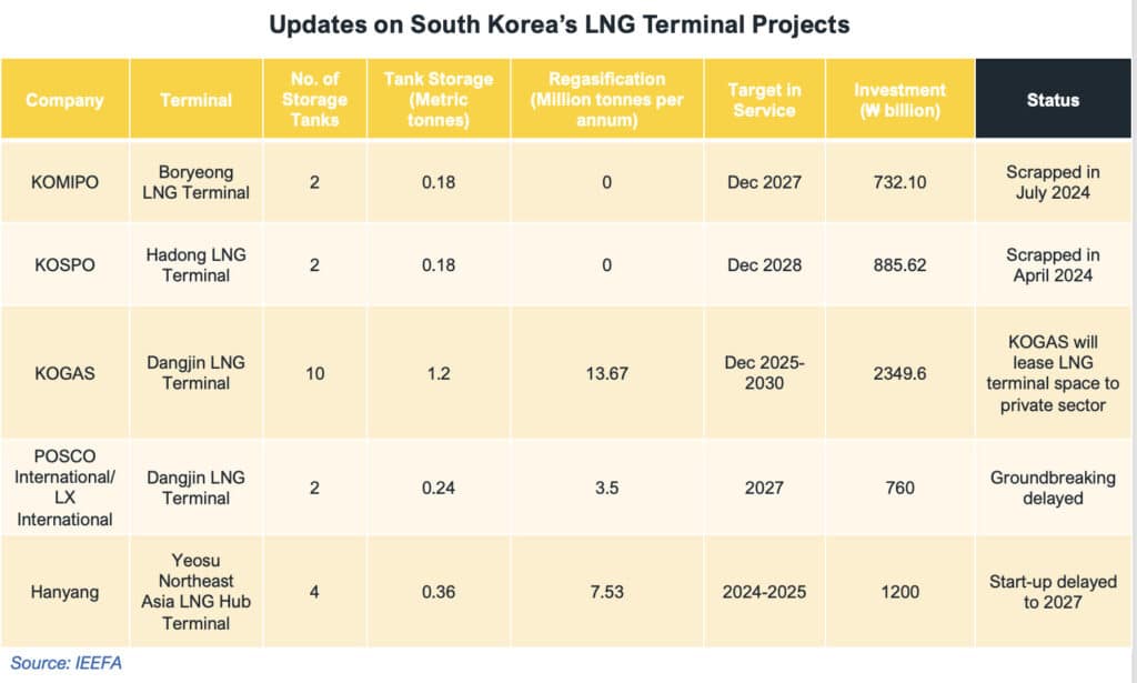 Updates on South Korea's LNG terminal projects.