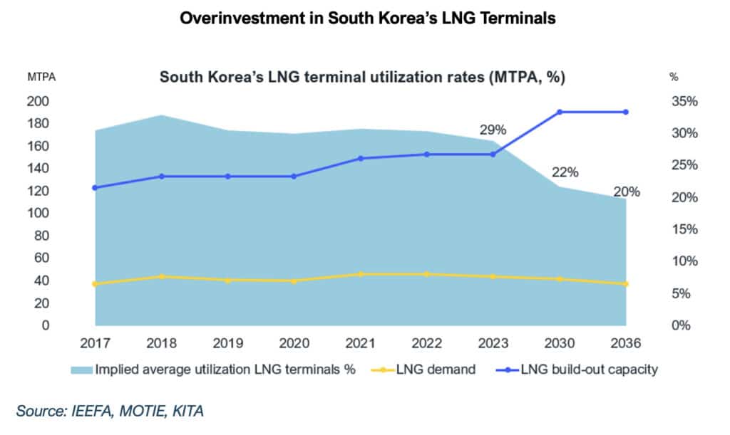 South korea Lng Terminal utilization rates