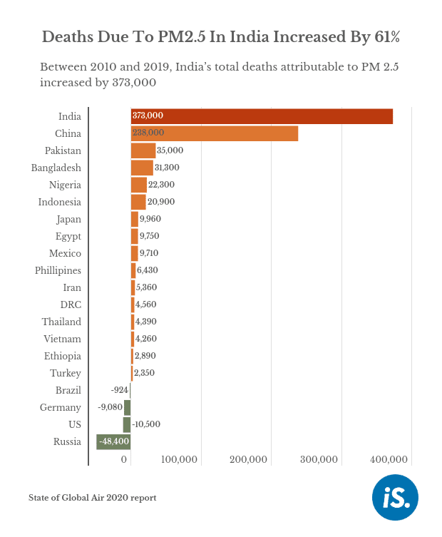 Death rate from air pollution by country.