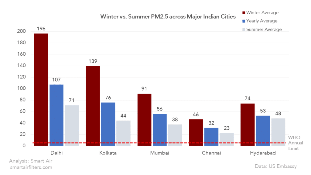 Air pollution in India by season.