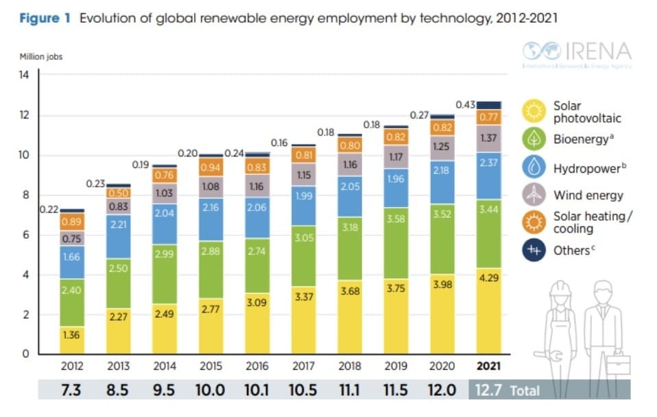 Solar energy job growth shows a positive trend for students.