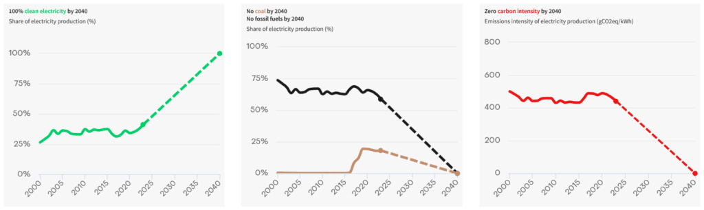 Pakistan, Progress Towards 1.5C Power Sector Benchmarks, 2000 – 2040, Source: Ember