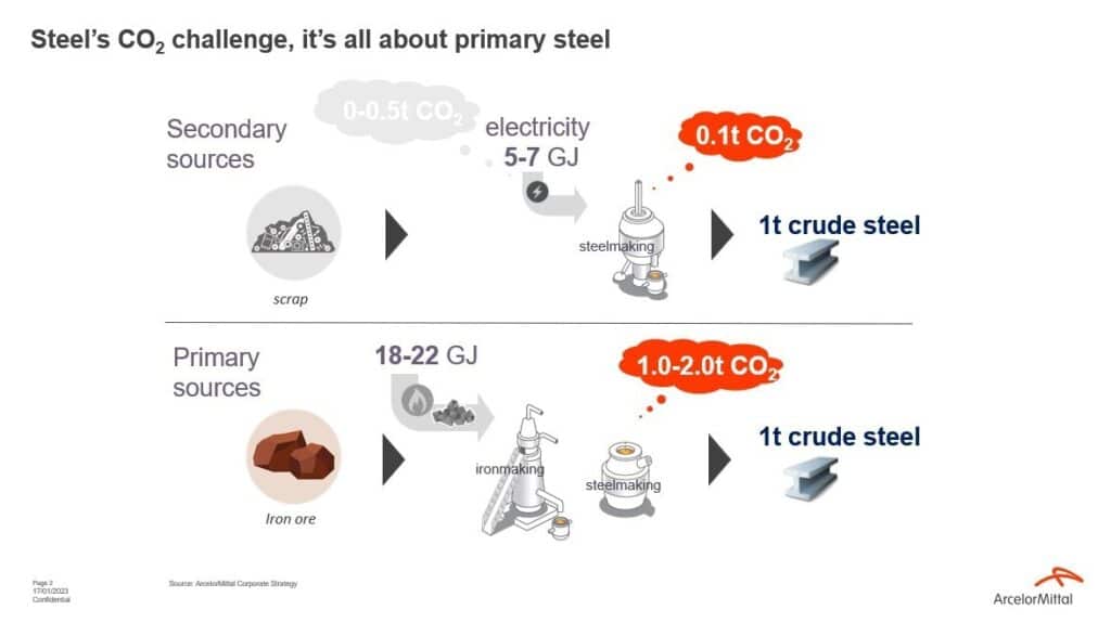 Steel's carbon footprint based on source material