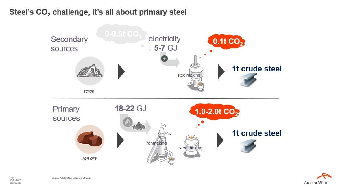 The Carbon Footprint of Steel: Decarbonisation Is Critical