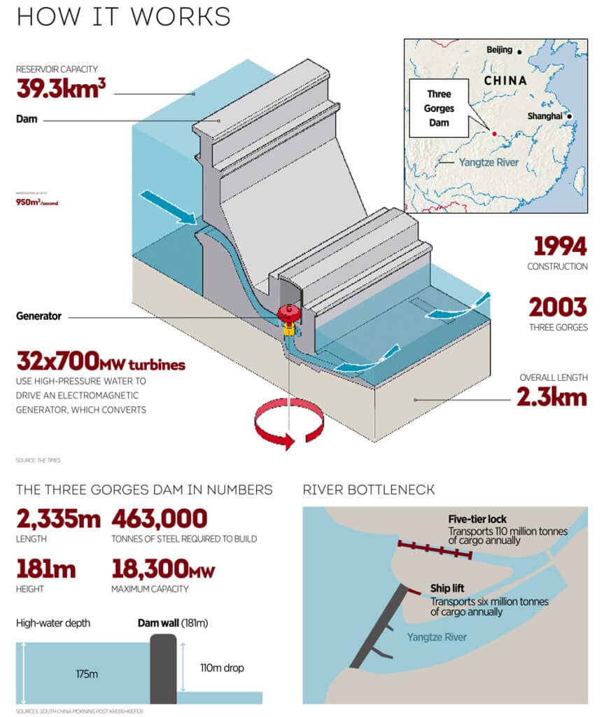 Three Gorges Dam diagram.