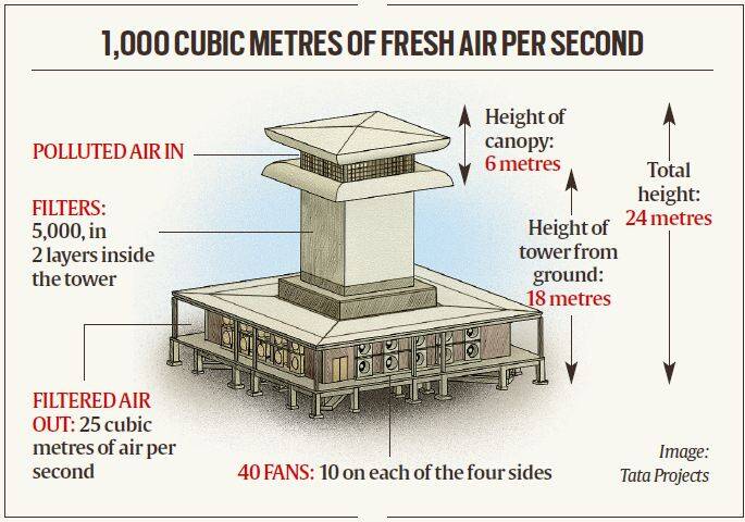 A smog tower designed to tackle air quality in Delhi.