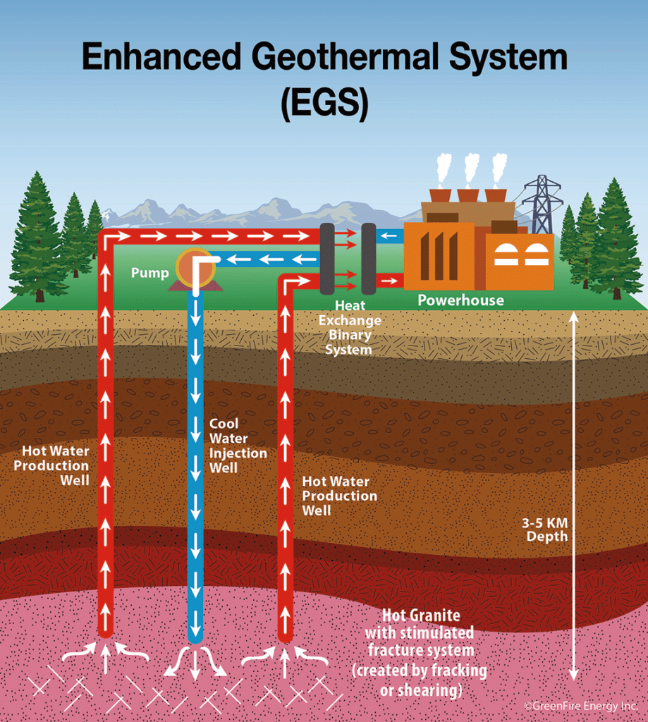 Enhanced geothermal renewable energy process.