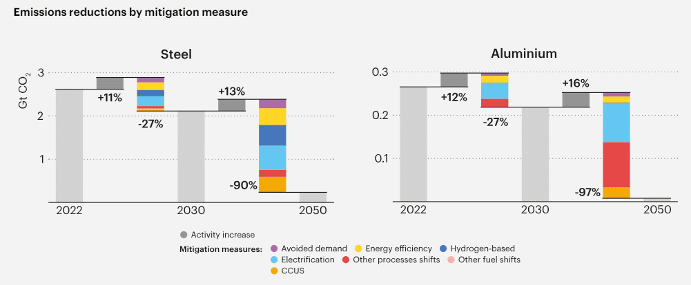 Emissions reductions strategies for steel from 2022 to 2050