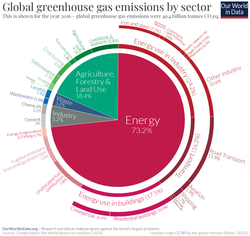 Image showing global greenhouse gas emissions by sector