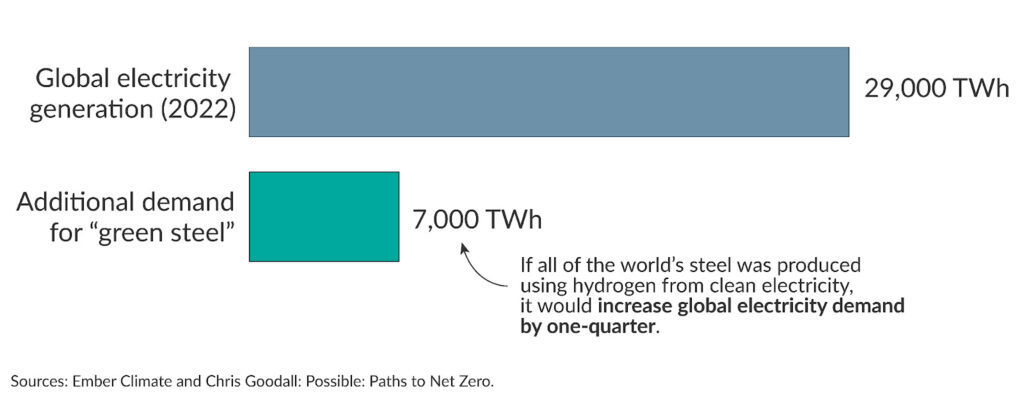 Energy requirements for a full green hydrogen based steel production economy.