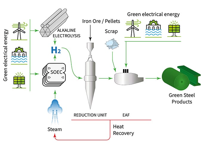 Green steel production process