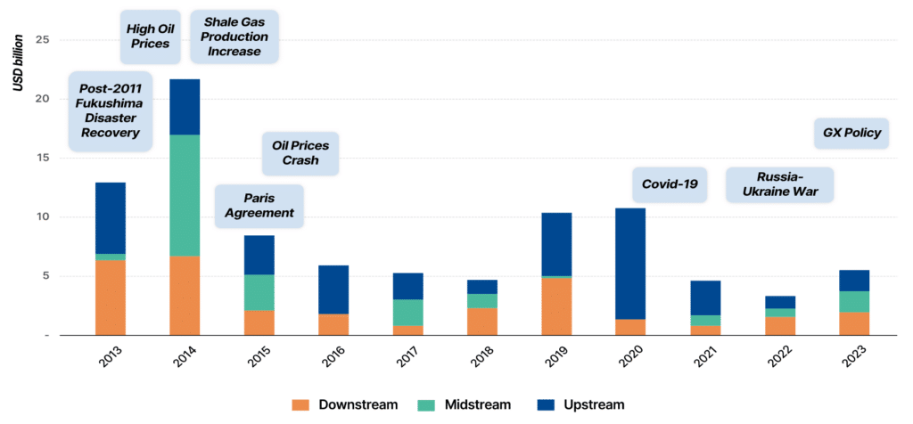 Yearly total oil and gas financing by Japanese public financial institutions by value chain stage, with notable events driving the fluctuation (FY2013 to 2023)