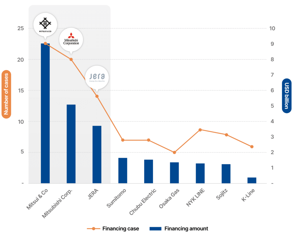 Japanese companies receiving the most overseas gas financing.