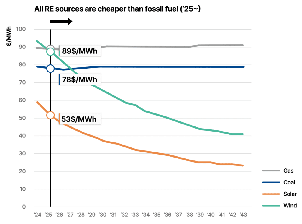 Projections of power generation cost by source in Vietnam over the next 20 years.