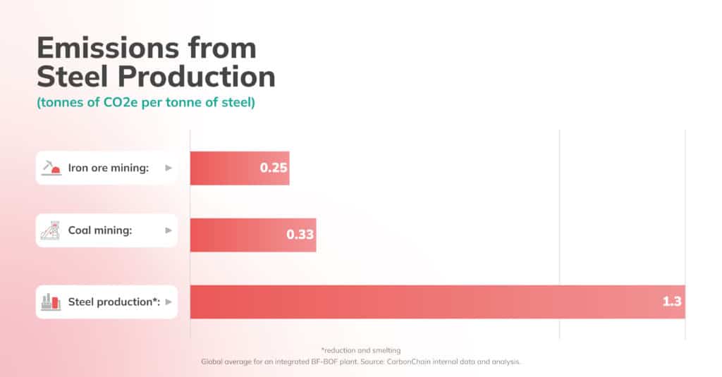 Emissions from steel production.