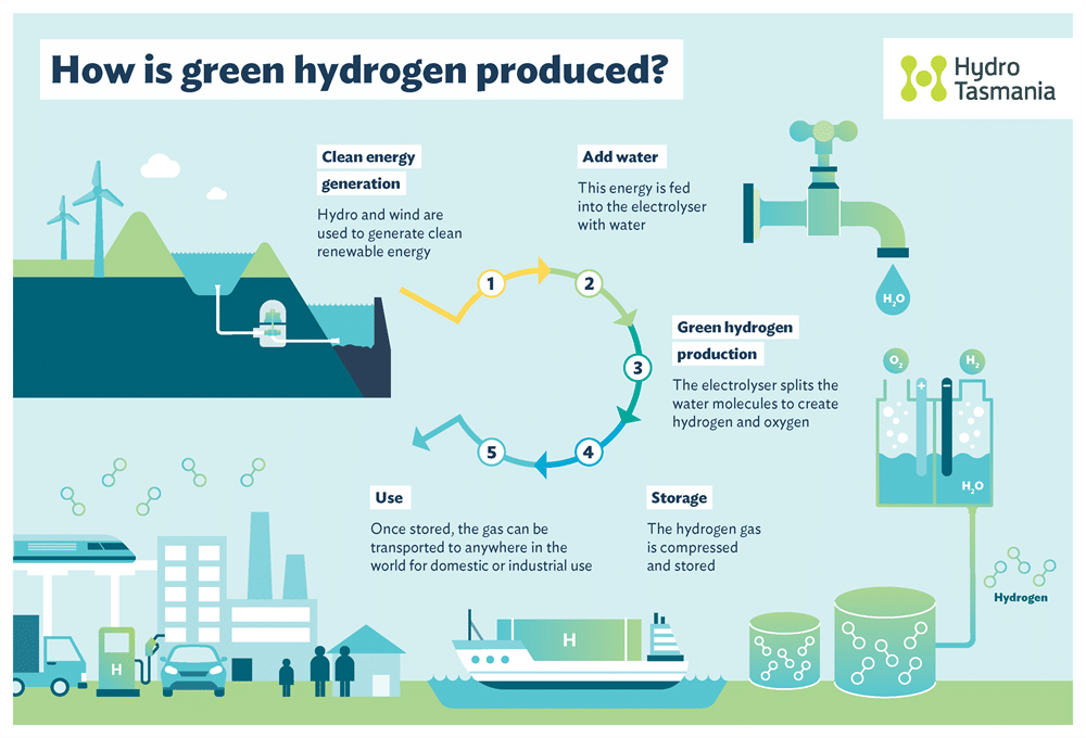 Green hydrogen production process.