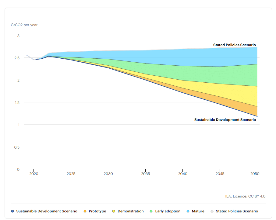 Potential steel decarbonisation pathways based on technology.