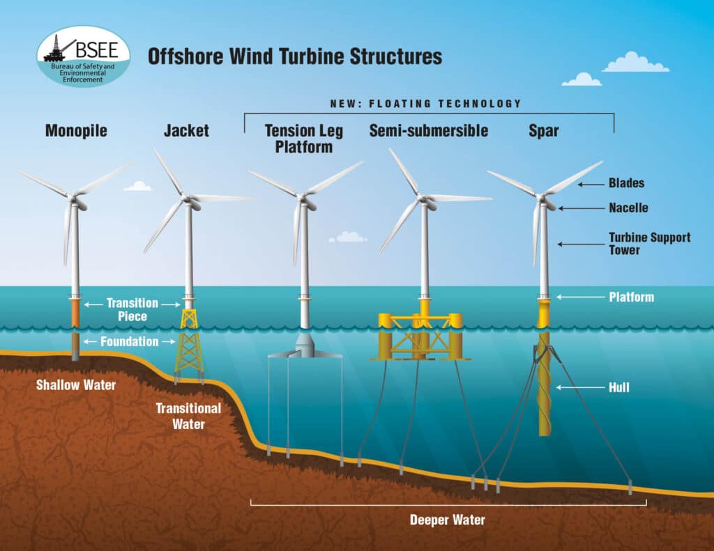 Different innovative designs for offshore wind turbines