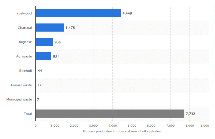 Share of biomass feedstock options in the Philippines