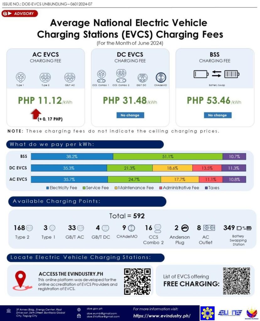 Electric car charging rates in the Philipines