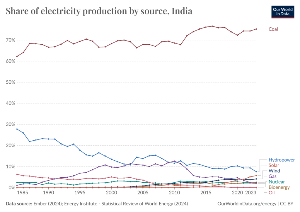 India's electricity generation by source