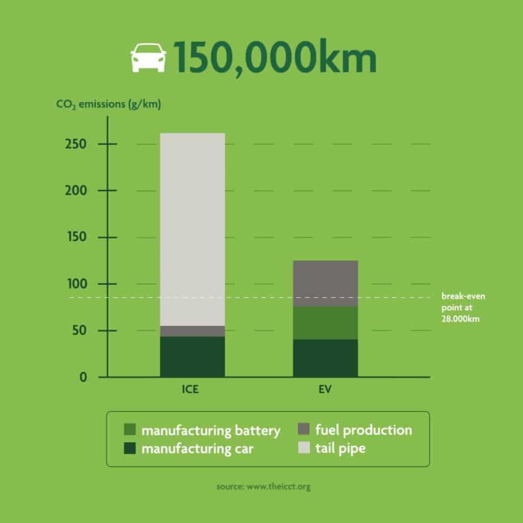 Electric car emissions vs. ICE emissions