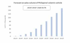 Accelerating Electric Cars in the Philippines in 2025