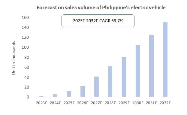 Estimated electric car growth rate in the Philippines in 2025 and beyond