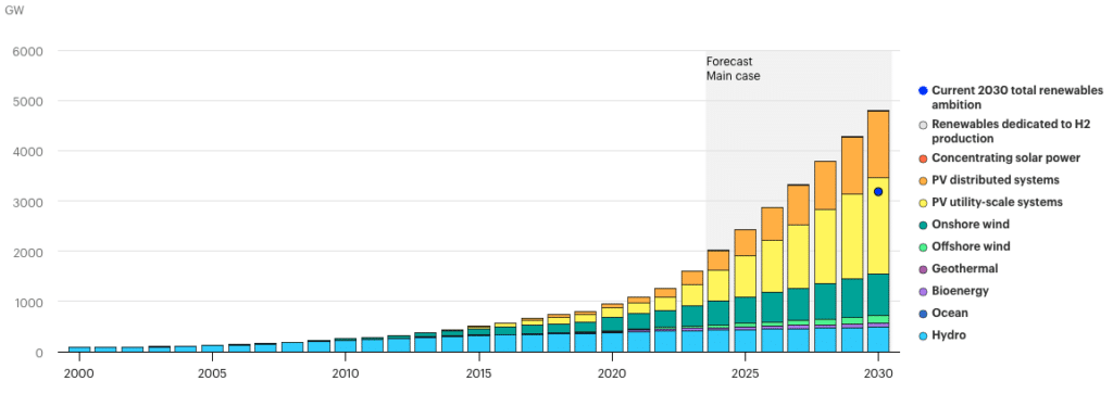 China’s Cumulative Renewable Energy Generation Capacity