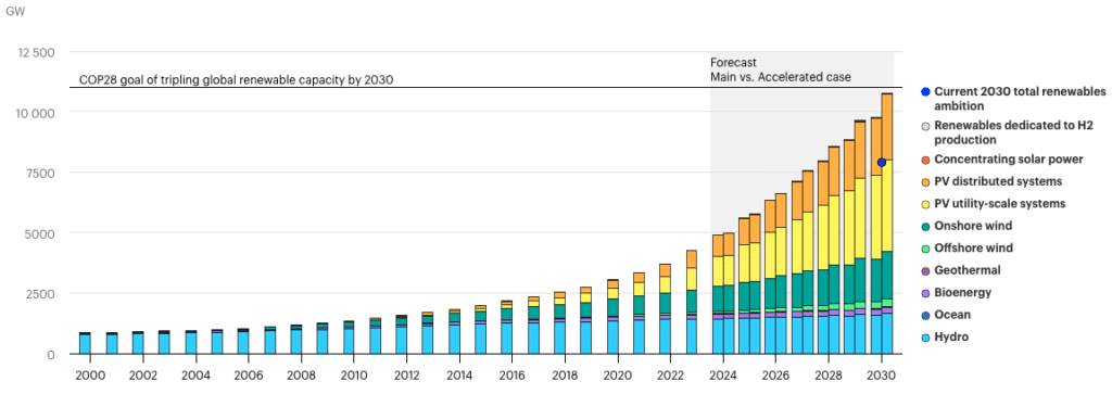 Global Cumulative Renewable Energy Generation Capacity